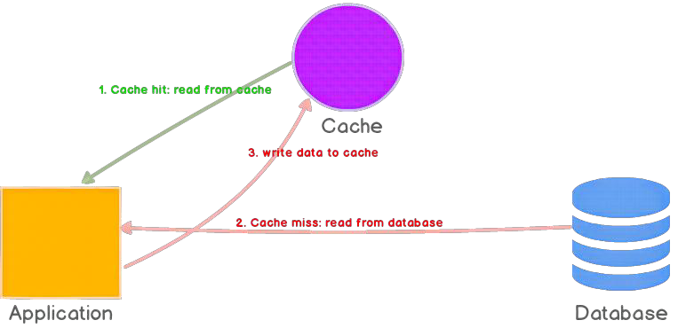 Cache-aside