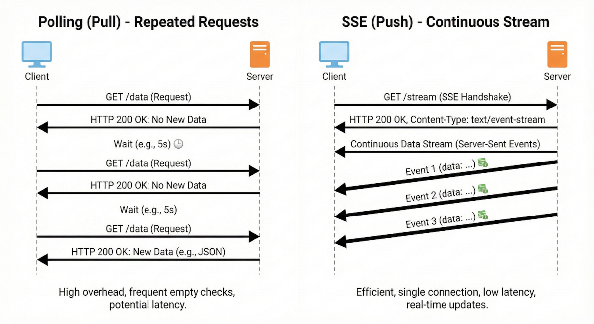 Polling vs. SSE