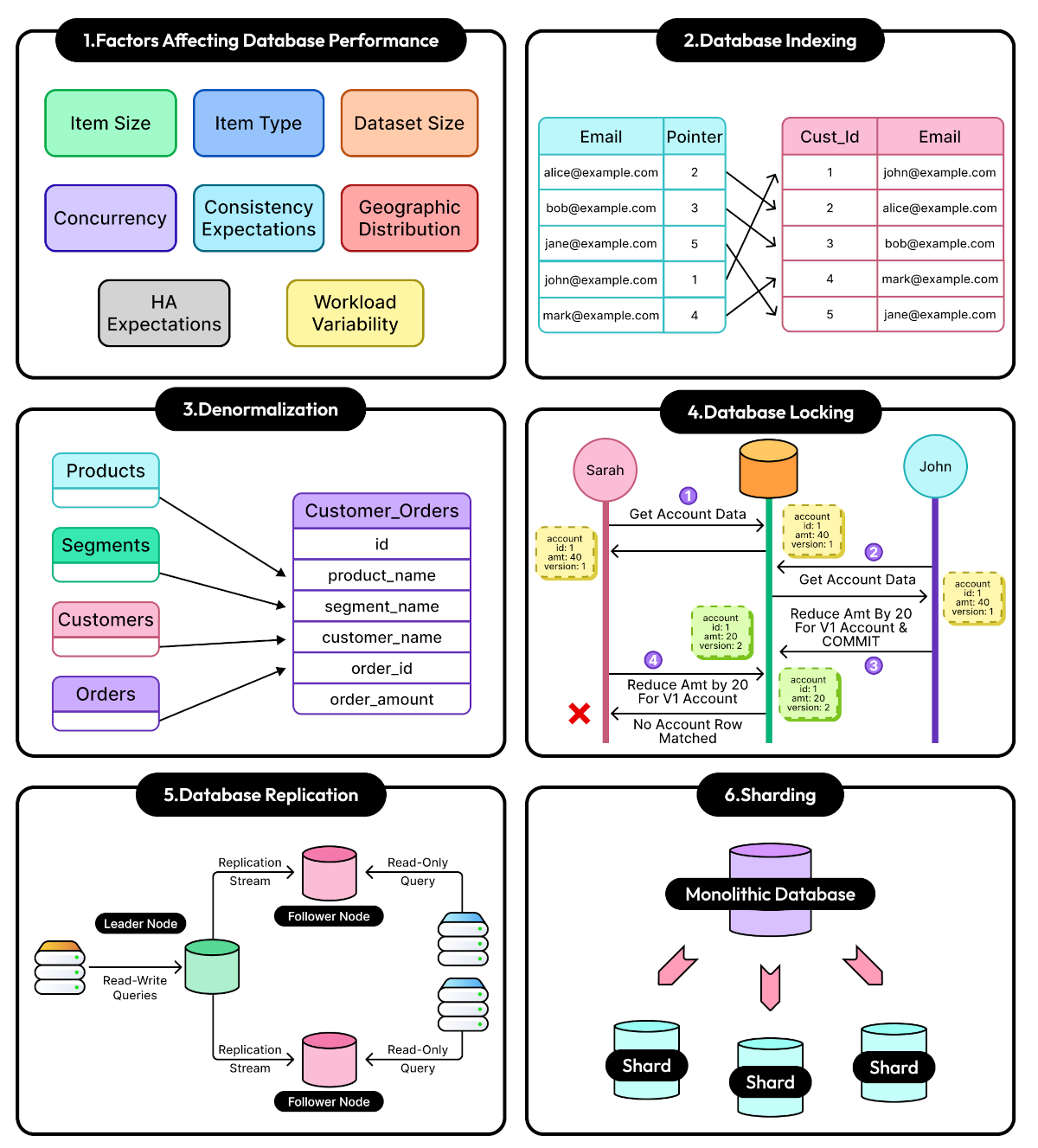 Database Performance Strategies