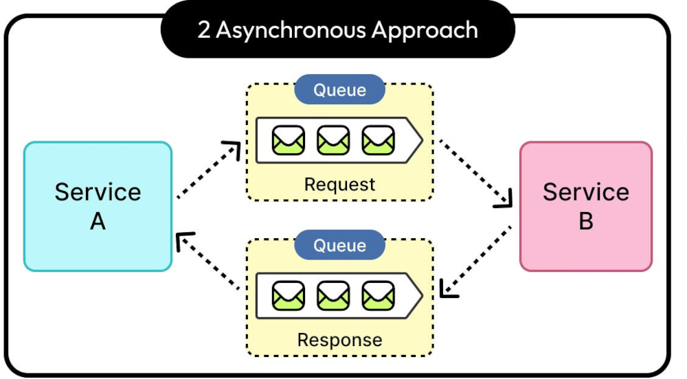 Asynchronous Communication