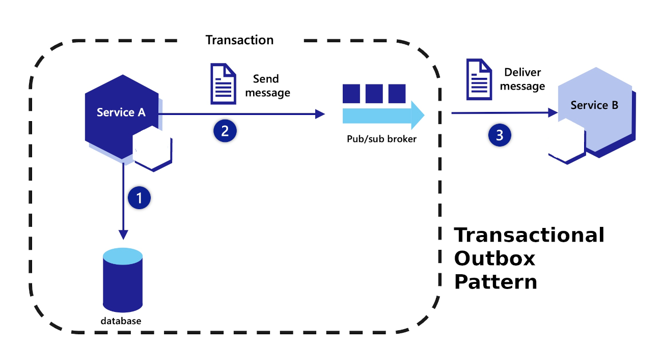 Transactional Outbox Pattern for Reliable Messaging