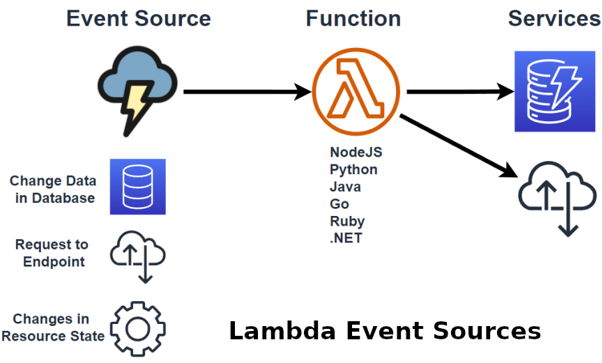 AWS Lambda Event Sources Explained