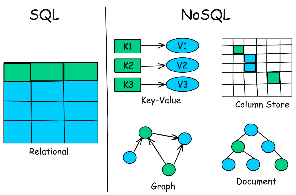 SQL vs NoSQL: Choosing the Right Database