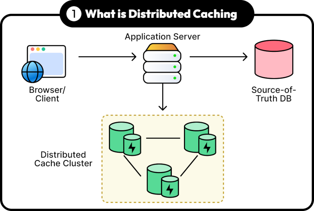 Distributed Caching