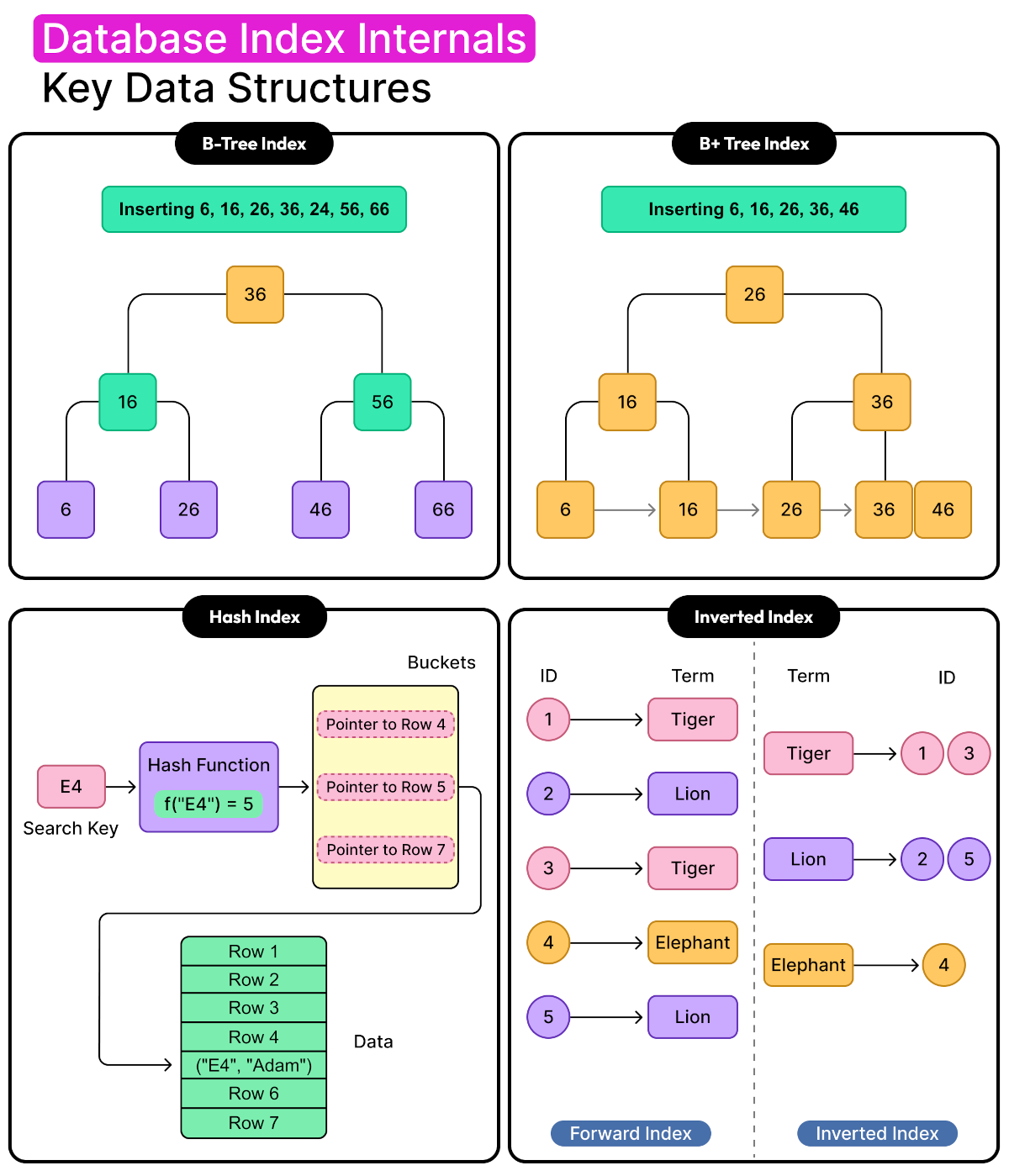 Database Index Internals - Key Data Structures