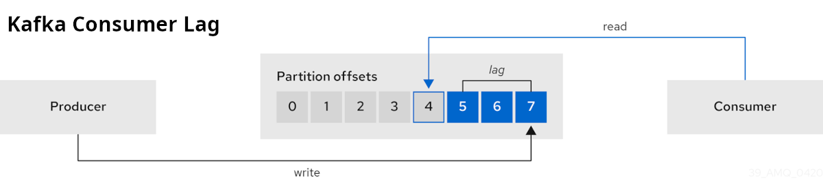 What Is Kafka Consumer Lag?