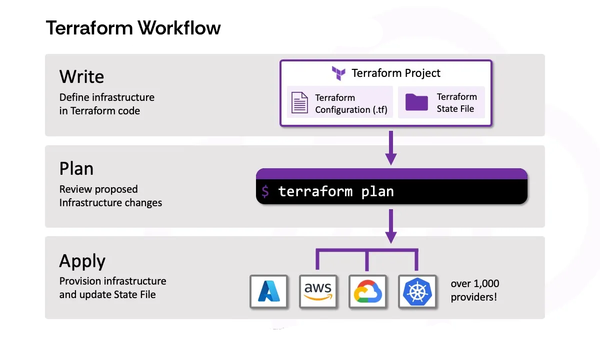 Terraform Workflow