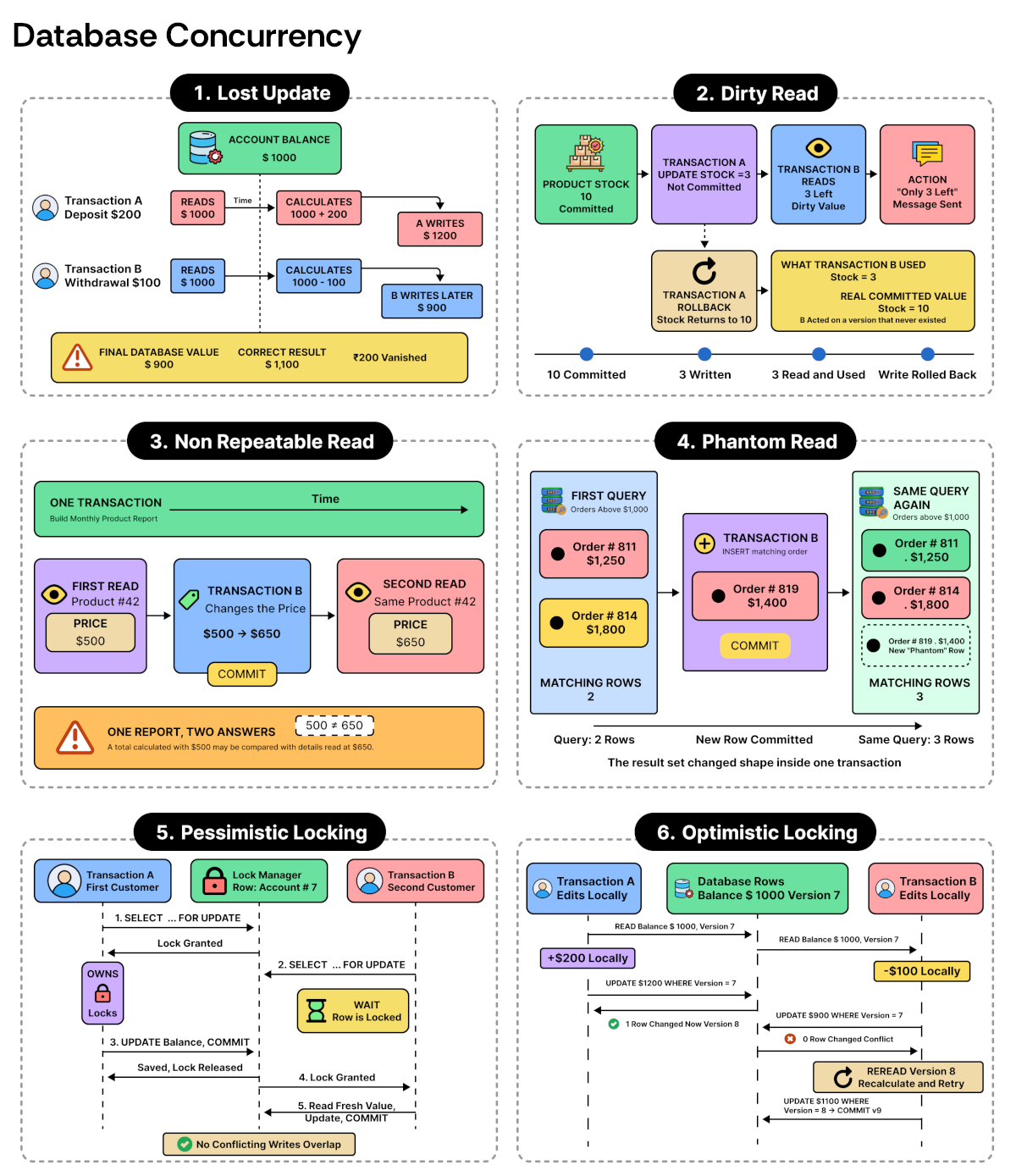 Database Concurrency