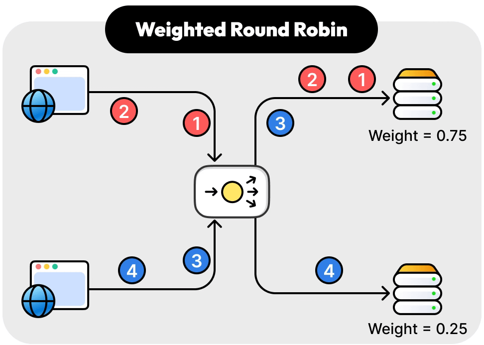Weighted Round Robin Algorithm