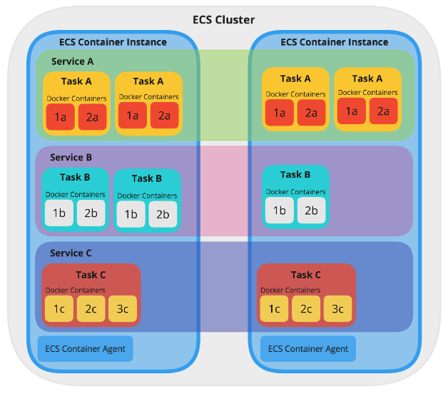 Amazon ECS Task Definitions, Services, and Deployments Explained