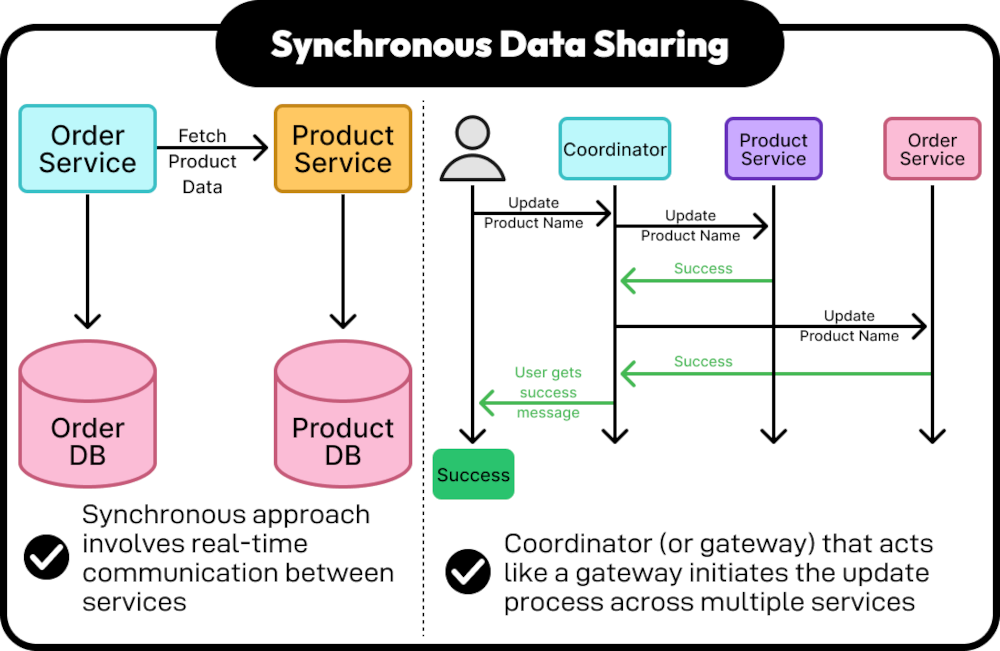 Synchronous Data Sharing