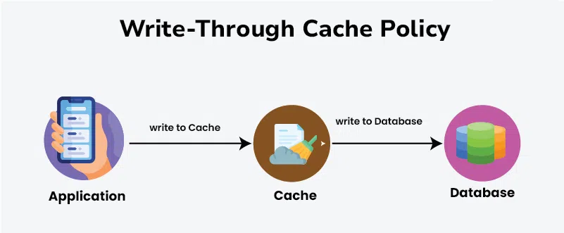 What Is Write-Through Caching?