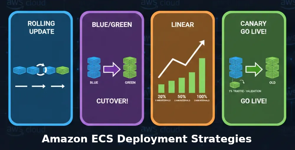 Amazon ECS Deployment Strategies and Auto Scaling