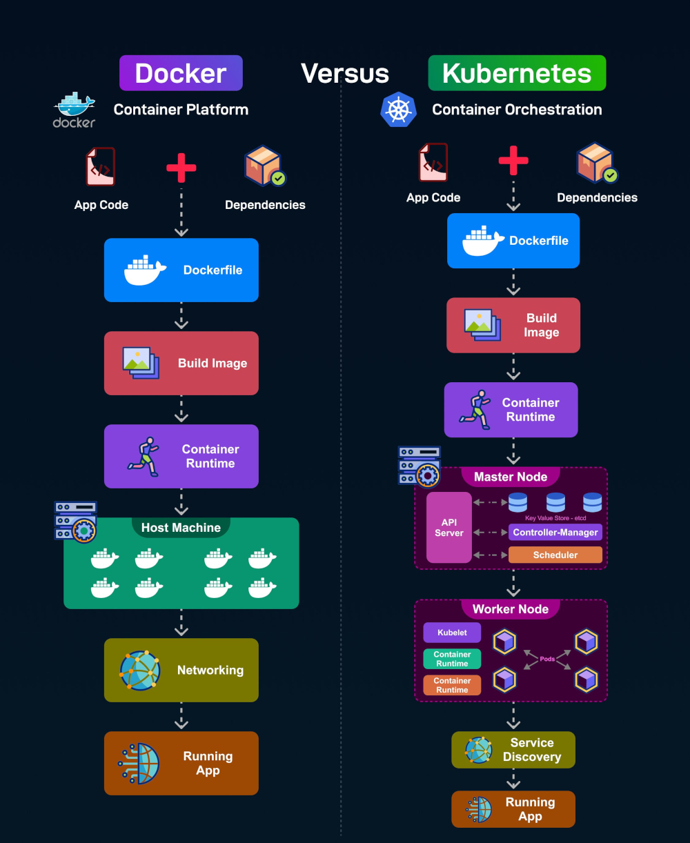 Docker vs. Kubernetes