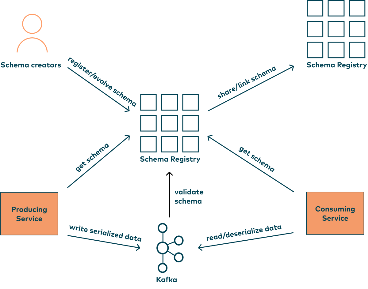 Kafka Schema Evolution and Event Versioning