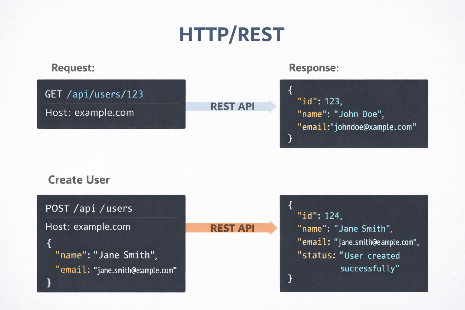 HTTP/REST example