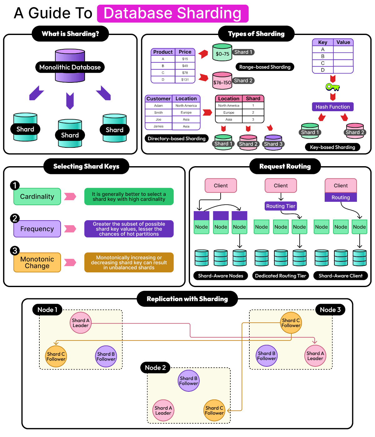 A Guide to Database Sharding