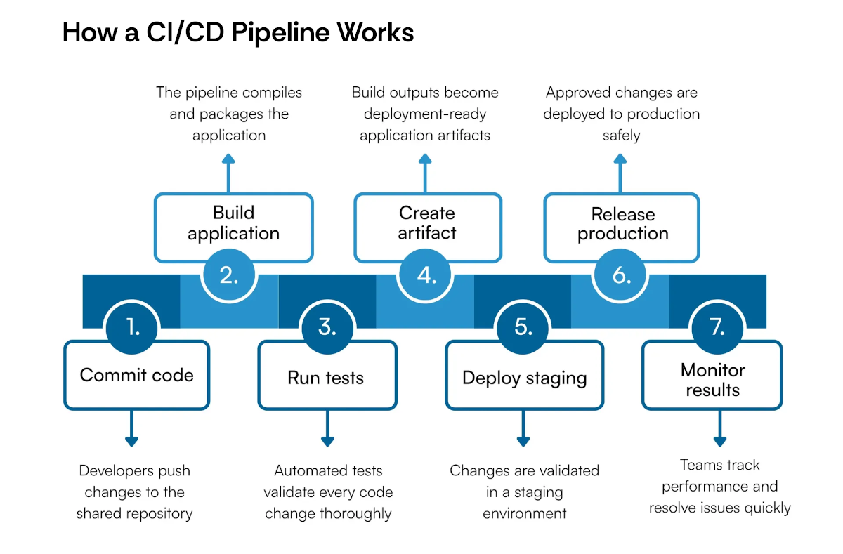 How a CI/CD Pipeline Works