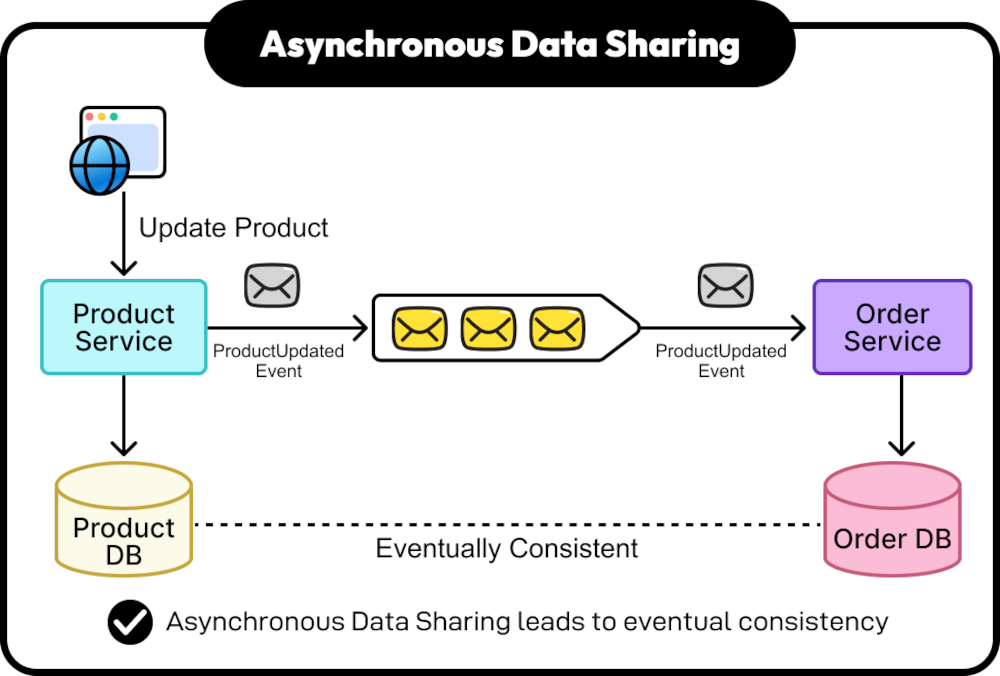 Asynchronous Data Sharing