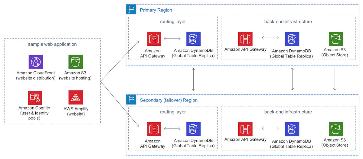 Multi-Region Architecture and Disaster Recovery