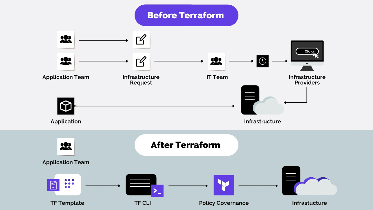 Terraform: Before and After
