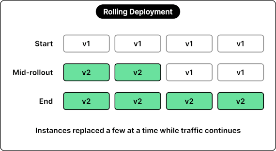 Rolling Deployment