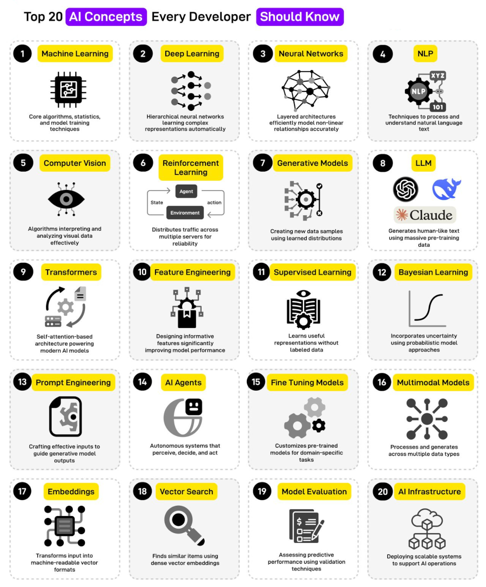 20 Essential AI Concepts Every Software Developer Should Understand