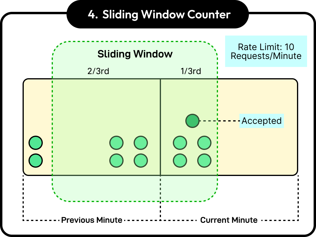 Sliding Window Counter Algorithm