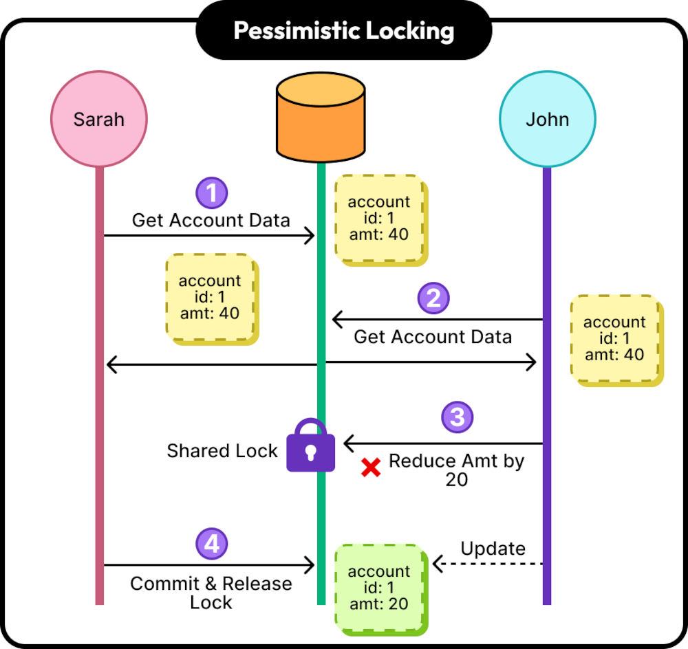 Pessimistic Locking