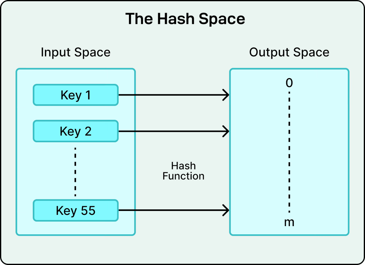 The Hash Space
