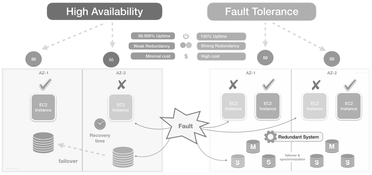 Availability patterns