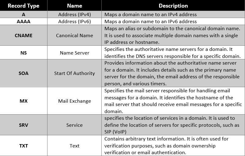 DNS record types
