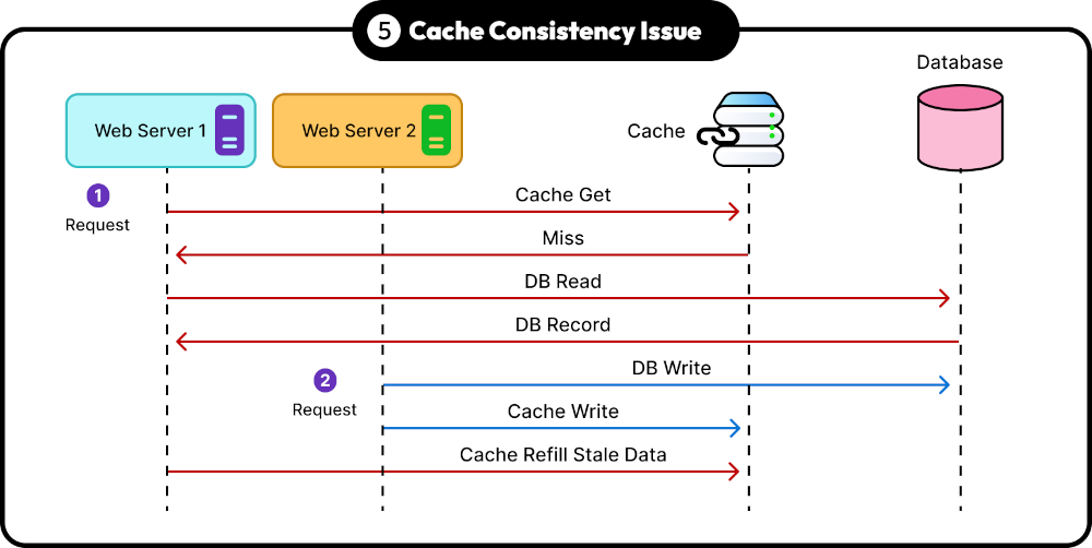 Cache Consistency