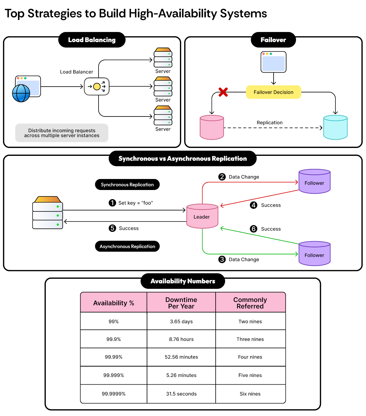 High Availability Patterns