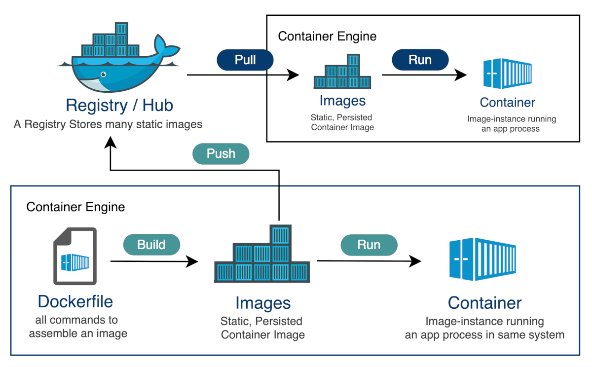 Docker Images, Containers, and Dockerfiles