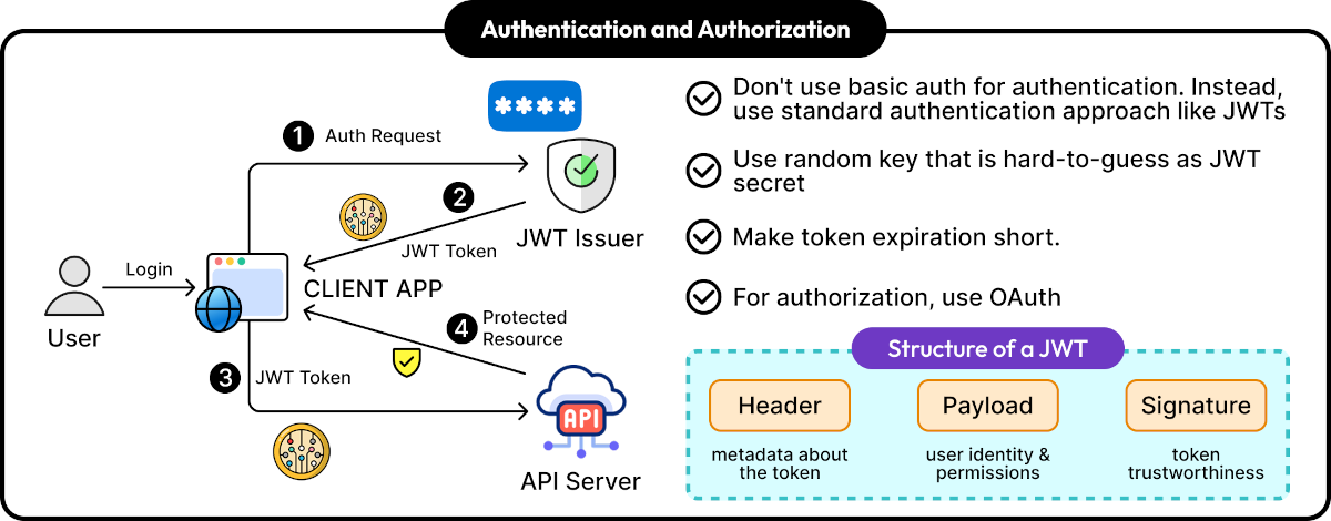 Authentication and Authorization