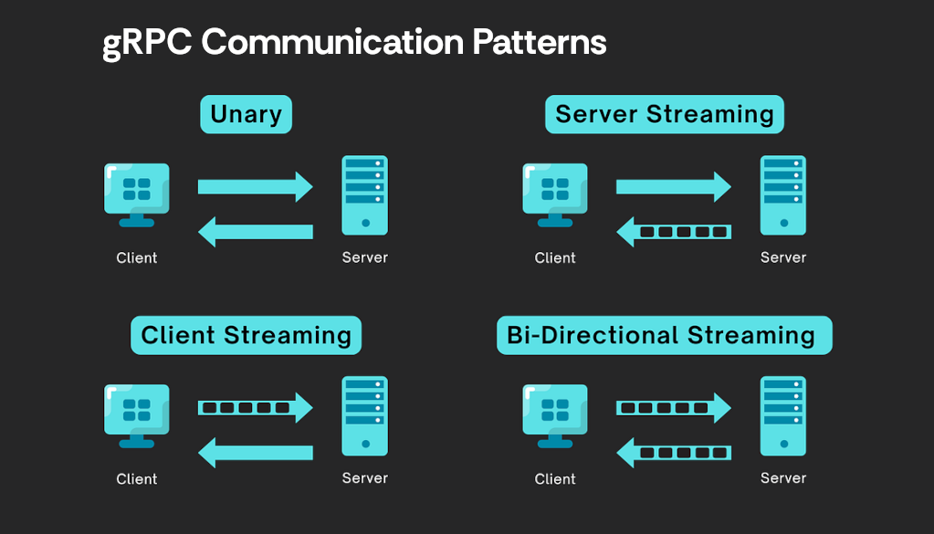 Four Types of gRPC Communication