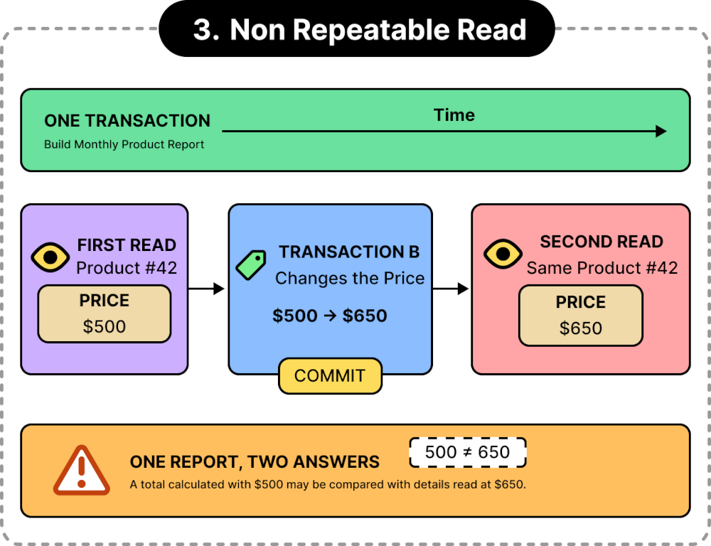 Non-Repeatable Read