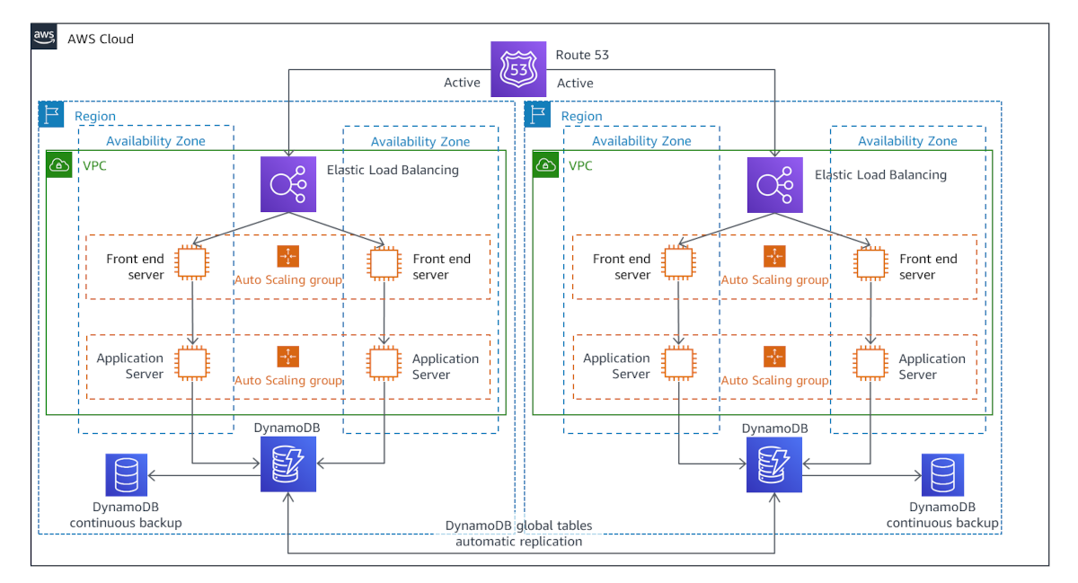 Designing Highly Available Cloud Systems