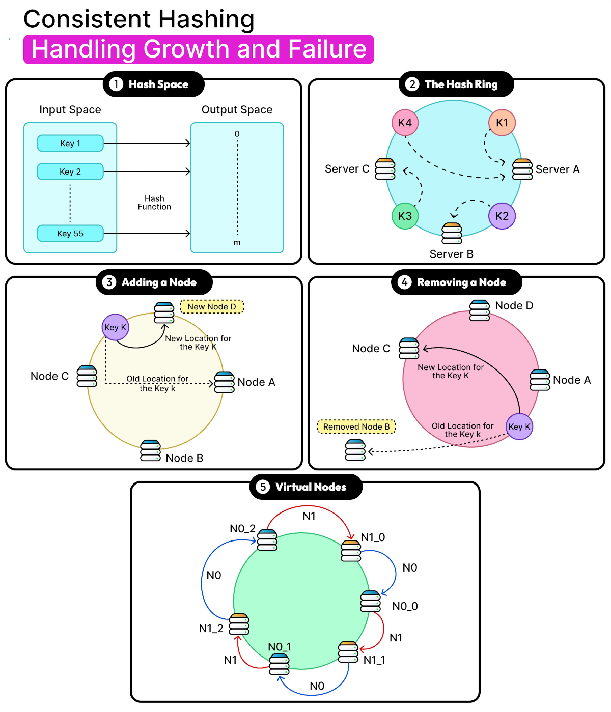 What Is Consistent Hashing?