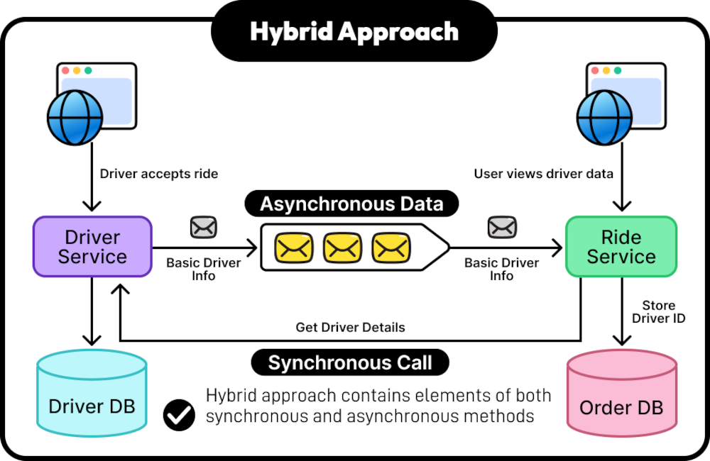 Hybrid Data Sharing