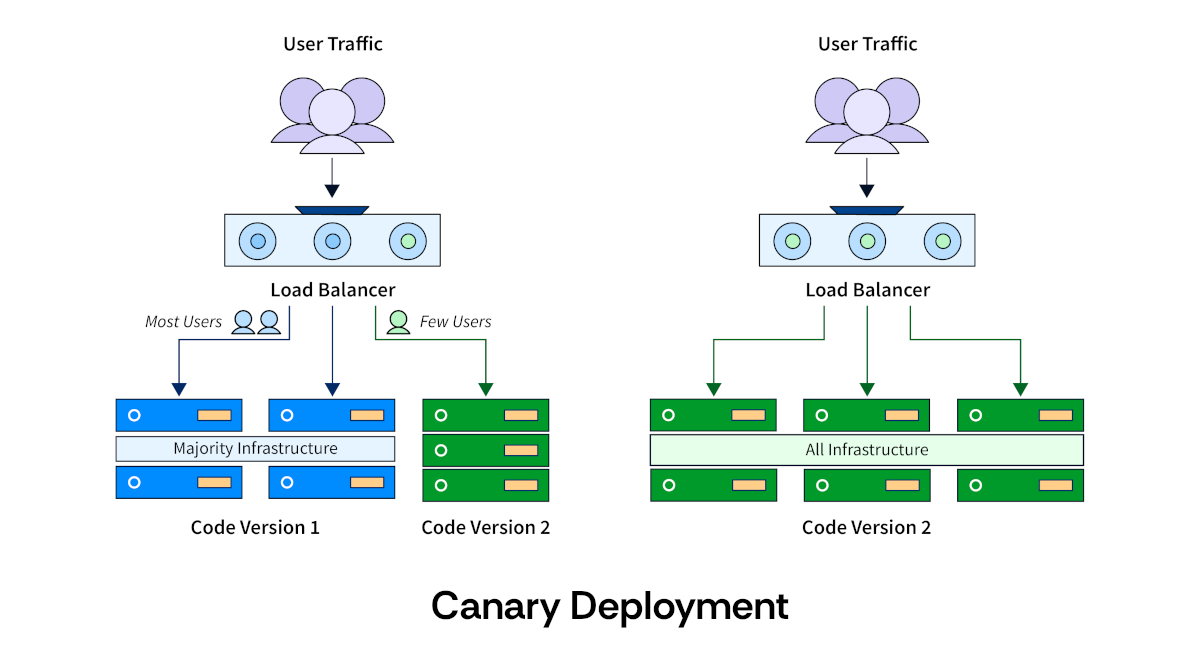 What Is Canary Deployment?
