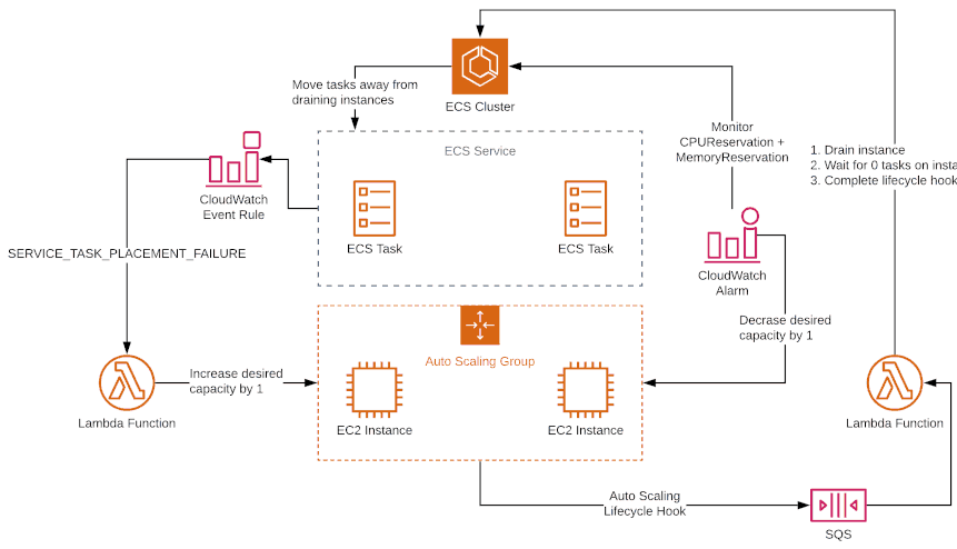 AWS ECS Auto Scaling Example