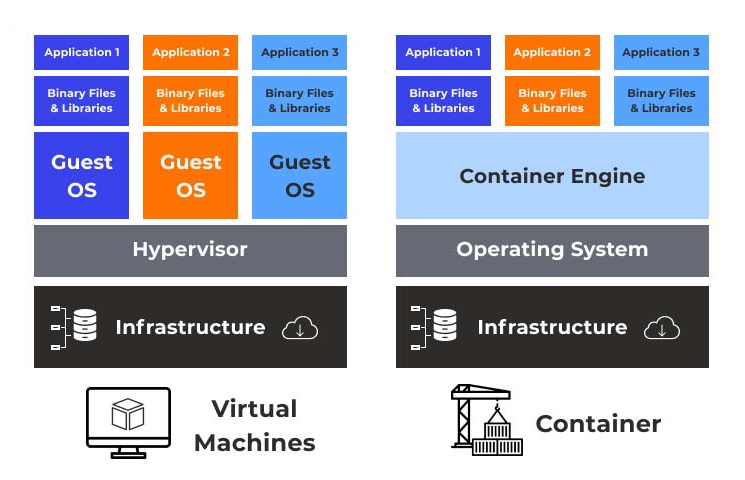 Virtual Machines vs. Containers