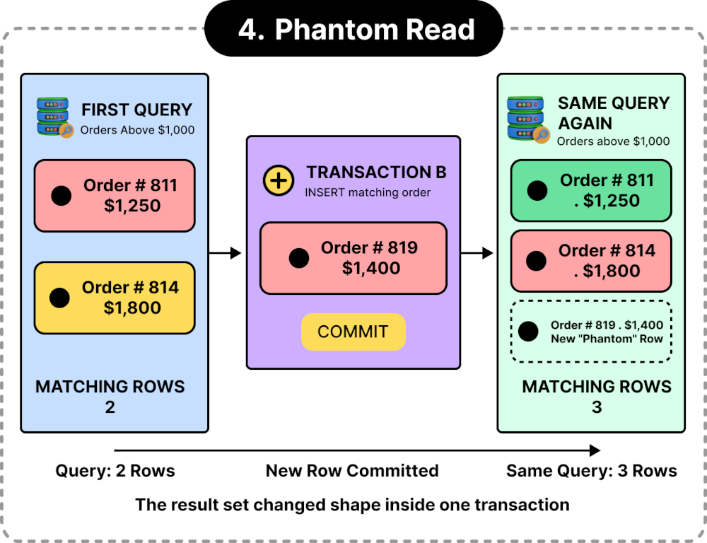 Phantom Read