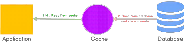 Read-through cache