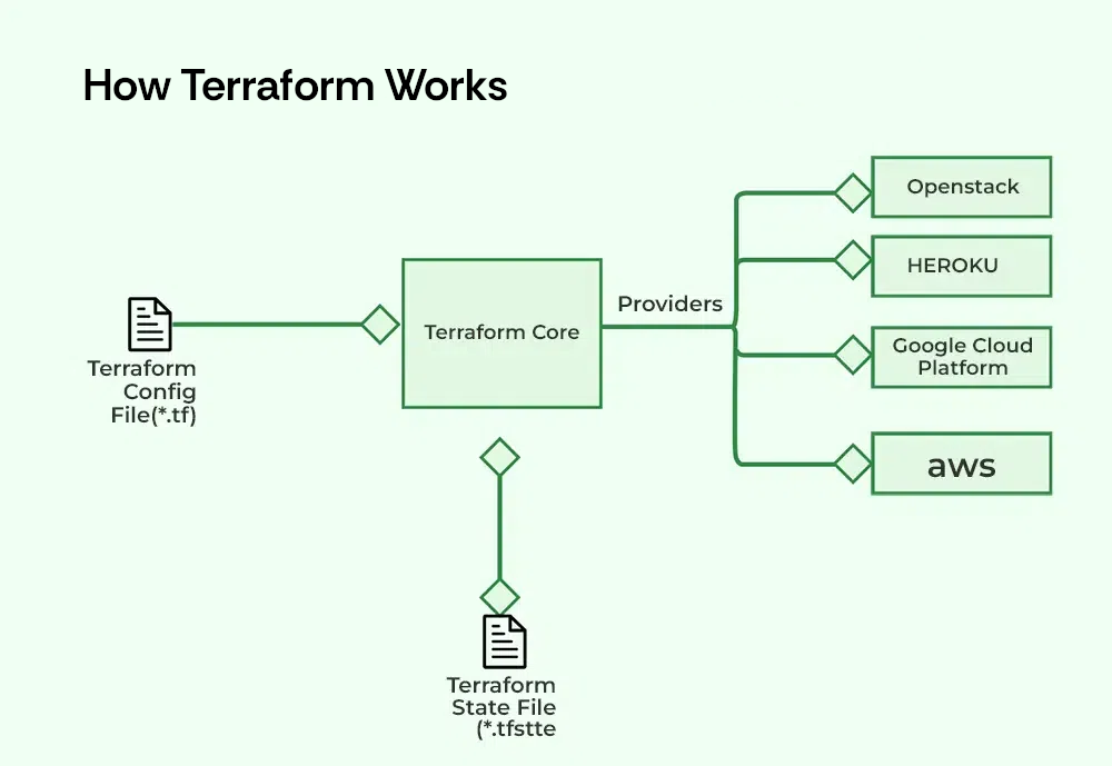 How Terraform Works