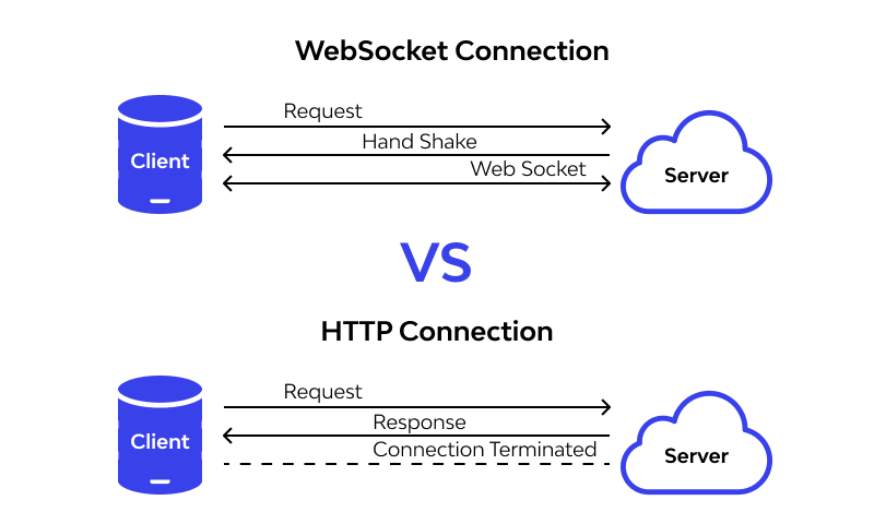 WebSocket vs. HTTP
