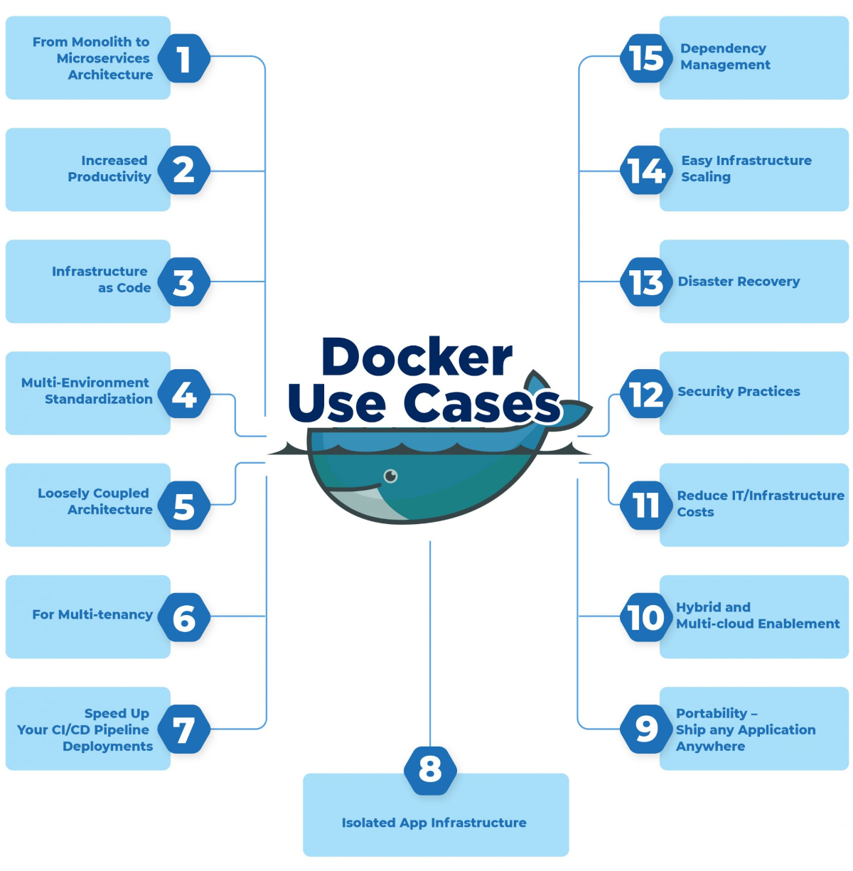 Docker Use Cases