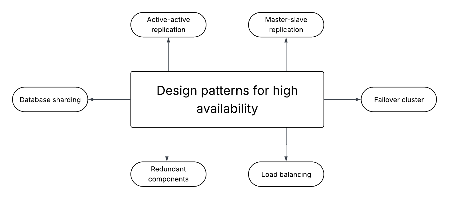 Availability in System Design — Principles, Patterns, and Practical Guidance